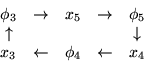 \begin{displaymath}\begin{array}{ccccc}
\phi_3 & \rightarrow & x_5 & \rightarrow...
...ow \\
x_3 & \leftarrow & \phi_4 & \leftarrow & x_4
\end{array}\end{displaymath}
